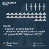 Ракетный удар по Украине – враг применил 6 ракет различных типов и 23 ударных БПЛА