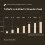 Мобілізація в Україні – кількість оновлень досягла майже 2,6 мільйона