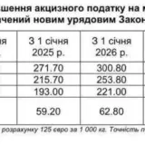 Акцизи на пальне в Україні – законопроектом пропонується збільшення акцизу на бензин, дизпаливо та автогаз