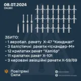 Ракетный удар по Украине – противовоздушная оборона сбила 30 ракет из 38 запущенных