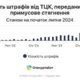 Мобилизация в Украине – с начала 2024 года ТЦК передали для принудительного взыскания 11 798 штрафов