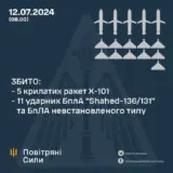 Ракетный удар по Украине – силы ПВО сбили 5 российских ракет и 11 БпЛА