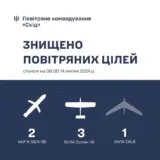 Ракетний удар по Україні – Сили протиповітряної оборони збили ракети та кілька розвідувальних БПЛА