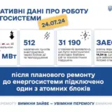 Отключение света в Украине – из ремонта вывели еще один атомный блок