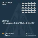 Атака дронів – окупанти атакували південь Одеської області та центральні регіони ударними БПЛА