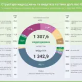 Украинские банки увеличили выдачу наличных