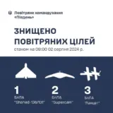 Атака дронів – українські сили знищили 11 ворожих БПЛА різних типів