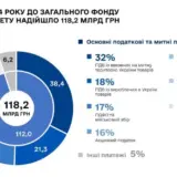 Доходи держбюджету України продовжують падати