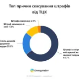 Мобилизация в Украине – суды массово отменяют штрафы ТЦК