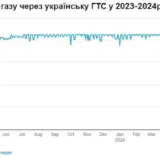 Транзит російського газу через Україну різко скоротився