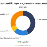 Війна в Україні – з початку повномасштабної війни в Україні 621 компанія позбулася власників з РФ