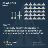Обстрел Украины – Воздушным силам удалось уничтожить почти все вражеские ракеты и дроны