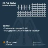 Обстріл України – окупанти атакували Україну 10 ракетами та 81 ударним дроном