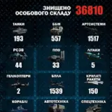Війна в Україні – за серпень Росія втратила у війні проти України близько 36 810 солдатів