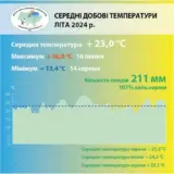 Погода у Києві – літо стало одним з найспекотніших за всю історію