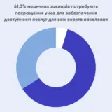 ZDOROVI представляє результати шостої хвилі опитування БАРОМЕТР: стан системи охорони здоров’я України