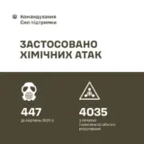 Війна в Україні – окупанти продовжують хімічні атаки проти ЗСУ