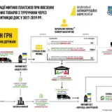 Масштабную схему коррупции выявили на Черновицкой таможне