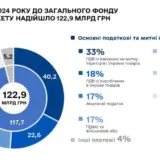 Бюджет України – доходи держбюджету продовжують падати