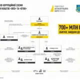 НАБУ и САП завершили расследование дела Сенниченко