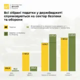 Бюджет Украины – все налоги в госбюджете направляются на сектор безопасности и обороны, но даже их не хватает