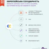 Фирмы Порошенко и соратников за 7 лет освоили 167 млн ​​грн госфинансирования, которые предназначались Евросолидарности