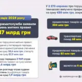 Українські митники виявили порушень на 17 мільярдів