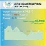 Погода в Киеве – октябрь вошел в ТОП-10 самых теплых в истории Киева