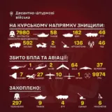 Бои в Курской области – украинские десантники нанесли потери врагу в почти 8 тысяч солдат