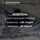 Обстріл Херсона – у жовтні внаслідок російських обстрілів загинули 25 людей