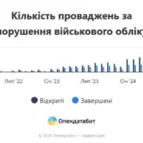 Украинцы массово отказываются платить штрафы ТЦК