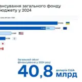Финансовая помощь Украине – с начала войны внешняя бюджетная поддержка Украины достигла 100,8 млрд. долларов