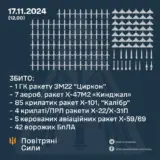 Ракетний удар по Україні – РФ здійснила масований комбінований удар по об’єктах енергетики України
