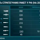 Кількість ракет у Росії – Росія накопичила 1,5 тисячі ракет для ударів по Україні