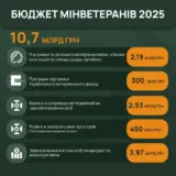 Бюджет Украины предусматривает 10,7 млрд. грн. на финансирование Министерства по делам ветеранов