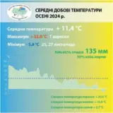 Погода в Киеве – средняя температура воздуха осени в Киеве составила 11,4 градусов тепла