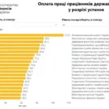 Зарплати чиновників – Мінфін оприлюднив дашборд з оплати праці та чисельності чиновників