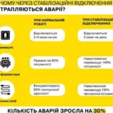 Отключение света в Украине – в Киеве выросла аварийность электросетей