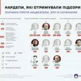 Порошенко пропустив більше голосувань в Раді, ніж зрадник Медведчук