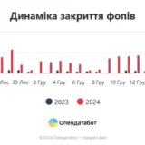 Налоги в Украине – с начала года прекратили свою деятельность 254 288 физлиц-предпринимателей