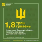 Видатки на оборону досягли майже двох трильйонів