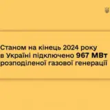 В Україні підключено майже 1 ГВт розподіленої генерації