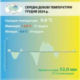 Погода в Киеве – среднемесячная температура воздуха в декабре составила 0 градусов