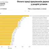 Зарплати чиновників – середня зарплата у центральних держорганах склала 62 тисячі гривень