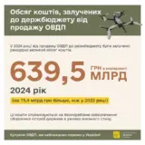 ОВДП – у 2024 році українці інвестували в ОВДП рекордний обсяг коштів