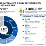 Бюджет Украины – расходы госбюджета в декабре 2024 года составили рекордные 704,7 млрд. грн.