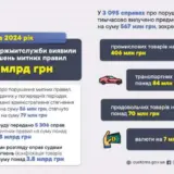 На українській митниці знайшли порушень на 18 мільярдів