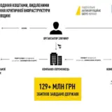 Відновлення Дніпропетровської області – понад 120 мільйонів вкрали на відновленні інфраструктури