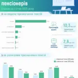 Пенсия в Украине на треть меньше прожиточного минимума