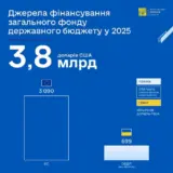 Фінансова допомога Україні – у січні держбюджет України отримав 3,8 млрд. доларів фінансування